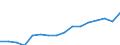 Stock or flow: Imports / Standard International Trade Classification (SITC Rev. 4, 2006): Total high-tech products / Currency: Million euro / Geopolitical entity (partner): All countries of the world / Geopolitical entity (reporting): Germany