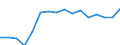 Stock or flow: Imports / Standard International Trade Classification (SITC Rev. 4, 2006): Total high-tech products / Currency: Million euro / Geopolitical entity (partner): All countries of the world / Geopolitical entity (reporting): Estonia