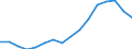 Stock or flow: Imports / Standard International Trade Classification (SITC Rev. 4, 2006): Total high-tech products / Currency: Million euro / Geopolitical entity (partner): All countries of the world / Geopolitical entity (reporting): Ireland