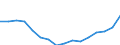 Stock or flow: Imports / Standard International Trade Classification (SITC Rev. 4, 2006): Total high-tech products / Currency: Million euro / Geopolitical entity (partner): All countries of the world / Geopolitical entity (reporting): Greece