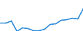 Stock or flow: Imports / Standard International Trade Classification (SITC Rev. 4, 2006): Total high-tech products / Currency: Million euro / Geopolitical entity (partner): All countries of the world / Geopolitical entity (reporting): Spain