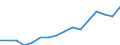 Stock or flow: Imports / Standard International Trade Classification (SITC Rev. 4, 2006): Total high-tech products / Currency: Million euro / Geopolitical entity (partner): All countries of the world / Geopolitical entity (reporting): Latvia