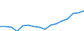 Stock or flow: Imports / Standard International Trade Classification (SITC Rev. 4, 2006): Total high-tech products / Currency: Million euro / Geopolitical entity (partner): All countries of the world / Geopolitical entity (reporting): Hungary