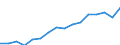 Stock or flow: Imports / Standard International Trade Classification (SITC Rev. 4, 2006): Total high-tech products / Currency: Million euro / Geopolitical entity (partner): All countries of the world / Geopolitical entity (reporting): Austria