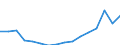 Stock or flow: Imports / Standard International Trade Classification (SITC Rev. 4, 2006): Total high-tech products / Currency: Million euro / Geopolitical entity (partner): All countries of the world / Geopolitical entity (reporting): Portugal