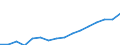 Stock or flow: Imports / Standard International Trade Classification (SITC Rev. 4, 2006): Total high-tech products / Currency: Million euro / Geopolitical entity (partner): All countries of the world / Geopolitical entity (reporting): Romania