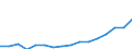 Stock or flow: Imports / Standard International Trade Classification (SITC Rev. 4, 2006): Total high-tech products / Currency: Million euro / Geopolitical entity (partner): All countries of the world / Geopolitical entity (reporting): Slovenia