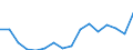 Stock or flow: Imports / Standard International Trade Classification (SITC Rev. 4, 2006): Total high-tech products / Currency: Million euro / Geopolitical entity (partner): All countries of the world / Geopolitical entity (reporting): Iceland