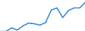 Stock or flow: Imports / Standard International Trade Classification (SITC Rev. 4, 2006): Total high-tech products / Currency: Million euro / Geopolitical entity (partner): All countries of the world / Geopolitical entity (reporting): Norway