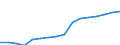 Stock or flow: Imports / Standard International Trade Classification (SITC Rev. 4, 2006): Total high-tech products / Currency: Million euro / Geopolitical entity (partner): All countries of the world / Geopolitical entity (reporting): Switzerland