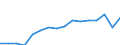 Stock or flow: Imports / Unit of measure: Million euro / Geopolitical entity (partner): All countries of the world / Geopolitical entity (reporting): France