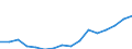 Stock or flow: Imports / Unit of measure: Million euro / Geopolitical entity (partner): All countries of the world / Geopolitical entity (reporting): Croatia