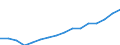 Stock or flow: Imports / Unit of measure: Million euro / Geopolitical entity (partner): All countries of the world / Geopolitical entity (reporting): Lithuania