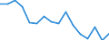 Stock or flow: Imports / Unit of measure: Million euro / Geopolitical entity (partner): All countries of the world / Geopolitical entity (reporting): Luxembourg