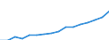 Stock or flow: Imports / Unit of measure: Million euro / Geopolitical entity (partner): All countries of the world / Geopolitical entity (reporting): Poland