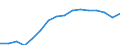 Stock or flow: Imports / Unit of measure: Million euro / Geopolitical entity (partner): All countries of the world / Geopolitical entity (reporting): Slovakia