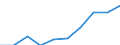 Less than 3 years / European Union - 28 countries (2013-2020)