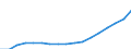 Quantile: First quartile / Income and living conditions indicator: Top cut-off point / Currency: Euro / Geopolitical entity (reporting): Romania