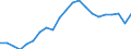 Quantile: First quartile / Income and living conditions indicator: Top cut-off point / Currency: Euro / Geopolitical entity (reporting): Norway