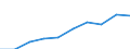 Quantile: First quartile / Income and living conditions indicator: Top cut-off point / Currency: Euro / Geopolitical entity (reporting): Montenegro