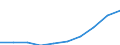 Quantile: First quartile / Income and living conditions indicator: Top cut-off point / Currency: Euro / Geopolitical entity (reporting): Serbia