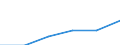 Quantile: First quartile / Income and living conditions indicator: Top cut-off point / Currency: Purchasing Power Standard / Geopolitical entity (reporting): European Union - 27 countries (from 2020)