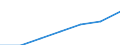 Quantile: First quartile / Income and living conditions indicator: Top cut-off point / Currency: Purchasing Power Standard / Geopolitical entity (reporting): European Union - 15 countries (1995-2004)