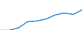 Quantile: First quartile / Income and living conditions indicator: Top cut-off point / Currency: Purchasing Power Standard / Geopolitical entity (reporting): Euro area – 20 countries (from 2023)