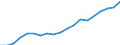 Quantile: First quartile / Income and living conditions indicator: Top cut-off point / Currency: Purchasing Power Standard / Geopolitical entity (reporting): Latvia