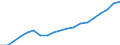 Quantile: First quartile / Income and living conditions indicator: Top cut-off point / Currency: Purchasing Power Standard / Geopolitical entity (reporting): Lithuania