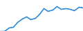 Quantile: First quartile / Income and living conditions indicator: Top cut-off point / Currency: Purchasing Power Standard / Geopolitical entity (reporting): Sweden