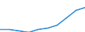 Quantile: First quartile / Income and living conditions indicator: Top cut-off point / Currency: Purchasing Power Standard / Geopolitical entity (reporting): Serbia