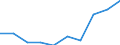 Income situation in relation to the risk of poverty threshold: Below 40% of median equivalised income / Income and living conditions indicator: Mean equivalised net income / Currency: Purchasing Power Standard / Geopolitical entity (reporting): Serbia