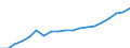 Activity and employment status: Population / Income and living conditions indicator: Mean equivalised net income / Unit of measure: Euro / Age class: From 16 to 64 years / Sex: Total / Geopolitical entity (reporting): Poland