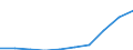 Activity and employment status: Population / Income and living conditions indicator: Mean equivalised net income / Unit of measure: Euro / Age class: From 16 to 64 years / Sex: Total / Geopolitical entity (reporting): Serbia