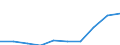 Mean equivalised net income / Euro / Less than primary, primary and lower secondary education (levels 0-2) / Total / From 18 to 64 years / Serbia