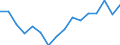 Maßeinheit: Index / Geopolitische Meldeeinheit: Severozapaden