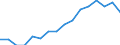 Unit of measure: Index / Geopolitical entity (reporting): Yugozapaden