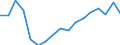 Sex: Total / Age class: 65 years or over / Unit of measure: Ratio / Geopolitical entity (reporting): Latvia