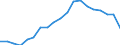 Income and living conditions indicator: Gini coefficient (scale from 0 to 100) / Geopolitical entity (reporting): Cyprus