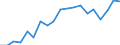 Income and living conditions indicator: Gini coefficient (scale from 0 to 100) / Geopolitical entity (reporting): Malta