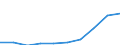 Unit of measure: Euro / Type of household: Total / Income and living conditions indicator: Mean equivalised net income / Geopolitical entity (reporting): Serbia