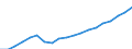 Unit of measure: Euro / Type of household: Total / Income and living conditions indicator: Median equivalised net income / Geopolitical entity (reporting): Lithuania