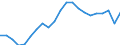 Unit of measure: Euro / Type of household: Total / Income and living conditions indicator: Median equivalised net income / Geopolitical entity (reporting): Norway