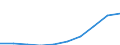 Unit of measure: Euro / Type of household: Total / Income and living conditions indicator: Median equivalised net income / Geopolitical entity (reporting): Serbia