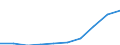 Unit of measure: Euro / Type of household: Total / Income and living conditions indicator: Mean equivalised net income / Geopolitical entity (reporting): Serbia