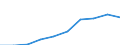 Unit of measure: Euro / Type of household: Total / Income and living conditions indicator: Median equivalised net income / Geopolitical entity (reporting): Montenegro