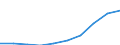 Unit of measure: Euro / Type of household: Total / Income and living conditions indicator: Median equivalised net income / Geopolitical entity (reporting): Serbia