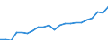 Unit of measure: Euro / Income and living conditions indicator: Mean equivalised net income / Degree of urbanisation: Cities / Sex: Total / Age class: From 18 to 64 years / Geopolitical entity (reporting): Belgium