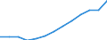 Statistische Information: Median / Maßeinheit: Index / Geopolitische Meldeeinheit: Tschechien